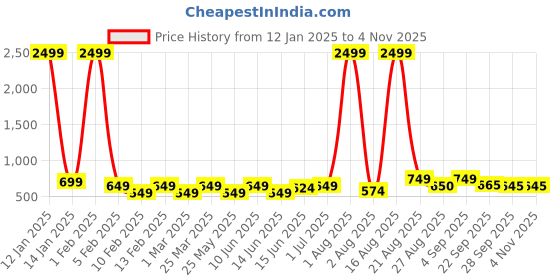 myntra.com BAESD Girls Embellished Faux Fur Ankle-Length Boots baesd Price History Graph from 12 Jan 2025 to 3 Nov 2025