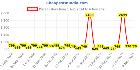 myntra.com BAESD Girls Embellished Faux Fur Side Zip LED Light  Winter Boot baesd Price History Graph from 1 Aug 2024 to 6 Nov 2025