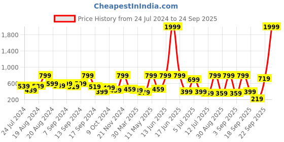 myntra.com BAESD Girls Embellished Fit & Flare Midi Dress baesd Price History Graph from 24 Jul 2024 to 24 Sep 2025
