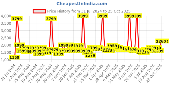 myntra.com BAESD Girls Embellished Fit & Flare Party Dress baesd Price History Graph from 31 Jul 2024 to 25 Oct 2025