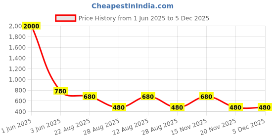 myntra.com BAESD Girls Embellished Fit & Flare Ponchoo Dress baesd Price History Graph from 1 Jun 2025 to 5 Dec 2025