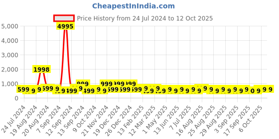 myntra.com BAESD Girls Embellished Flutter Sleeve Bling & Sparkly Fit & Flare Dress baesd Price History Graph from 24 Jul 2024 to 12 Oct 2025