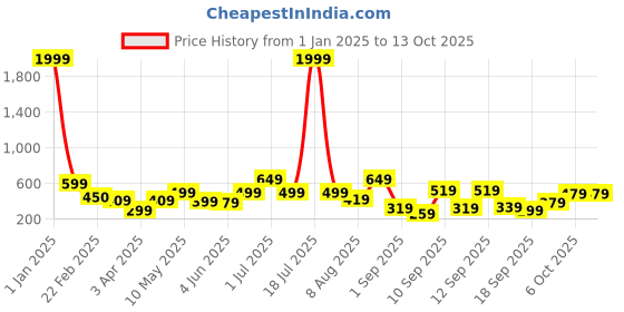 myntra.com BAESD Girls Embellished Flutter Sleeve Net Fit & Flare Dress baesd Price History Graph from 1 Jan 2025 to 12 Oct 2025