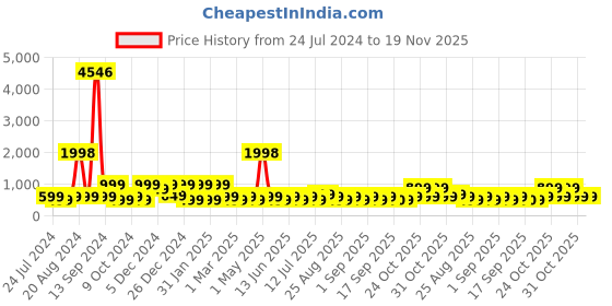 myntra.com BAESD Girls Embellished Flutter Sleeves Sequined Detail Net Fit & Flare Dress baesd Price History Graph from 24 Jul 2024 to 19 Nov 2025