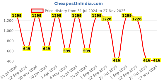 myntra.com BAESD Girls Embellished Gathered Detailed Net Fit & Flare Dress baesd Price History Graph from 31 Jul 2024 to 27 Nov 2025