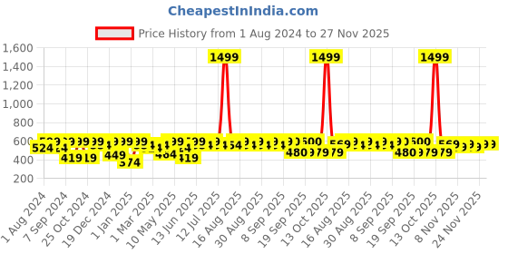 myntra.com BAESD Girls Embellished Gathered Or Pleated Net Fit & Flare Party Dress baesd Price History Graph from 1 Aug 2024 to 26 Nov 2025