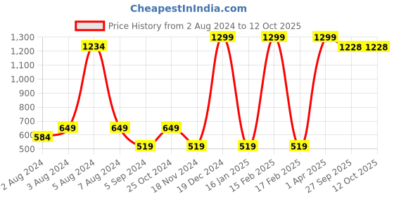 myntra.com BAESD Girls Embellished Georgette Empire A-Line Kurti with Sharara baesd Price History Graph from 2 Aug 2024 to 12 Oct 2025