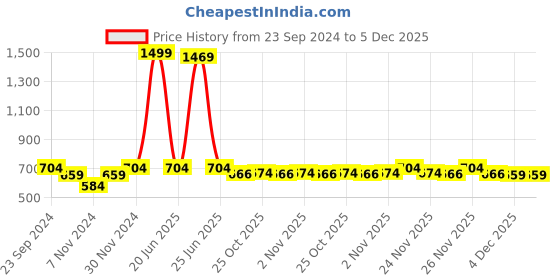 myntra.com BAESD Girls Embellished Gladiators baesd Price History Graph from 23 Sep 2024 to 5 Dec 2025
