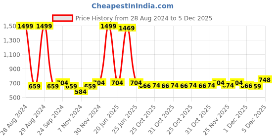 myntra.com BAESD Girls Embellished Gladiators baesd Price History Graph from 28 Aug 2024 to 5 Dec 2025