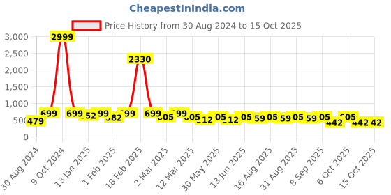 myntra.com BAESD Girls Embellished Gotta Patti Ready to Wear Lehenga & Blouse With Dupatta baesd Price History Graph from 30 Aug 2024 to 4 Oct 2025
