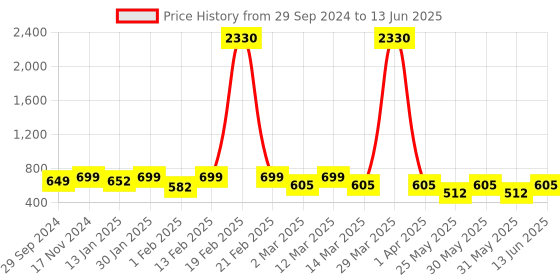myntra.com BAESD Girls Embellished Gotta Patti Ready to Wear Lehenga & Blouse With Dupatta baesd Price History Graph from 29 Sep 2024 to 13 Jun 2025