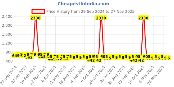 myntra.com BAESD Girls Embellished Gotta Patti Ready to Wear Lehenga & Blouse With Dupatta baesd Price History Graph from 29 Sep 2024 to 27 Nov 2025