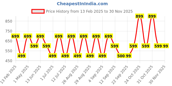 myntra.com BAESD Girls Embellished High-Low Net Fit & Flare Dress baesd Price History Graph from 13 Feb 2025 to 29 Nov 2025