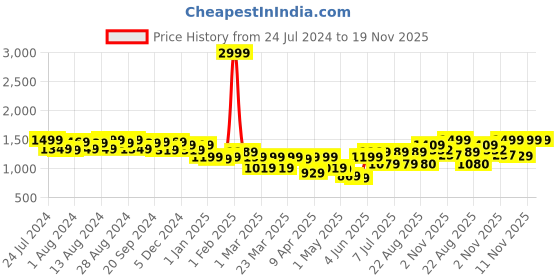 myntra.com BAESD Girls Embellished Kurta With Dhoti Pant & Dupatta baesd Price History Graph from 24 Jul 2024 to 19 Nov 2025