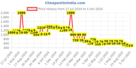 myntra.com BAESD Girls Embellished Kurta With Sharara & Dupatta baesd Price History Graph from 27 Jul 2024 to 4 Oct 2025