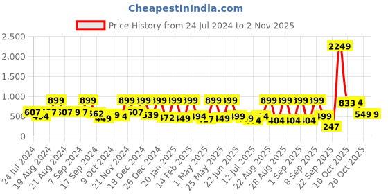 myntra.com BAESD Girls Embellished  Layered Fit & Flare Dress baesd Price History Graph from 24 Jul 2024 to 2 Nov 2025