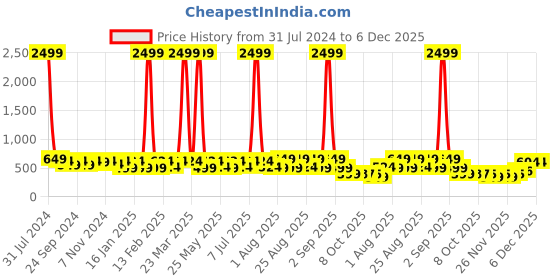 myntra.com BAESD Girls Embellished LED Lighting Open Toe Flats baesd Price History Graph from 31 Jul 2024 to 5 Dec 2025