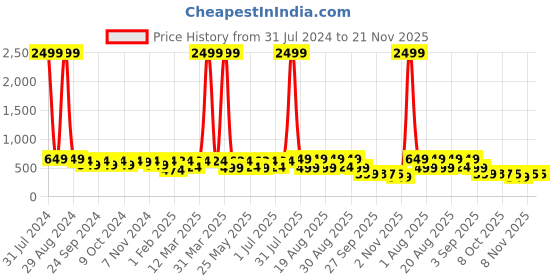 myntra.com BAESD Girls Embellished LED Open Toe Flats baesd Price History Graph from 31 Jul 2024 to 20 Nov 2025