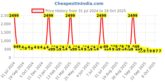 myntra.com BAESD Girls Embellished LED Open Toe Flats baesd Price History Graph from 31 Jul 2024 to 18 Oct 2025