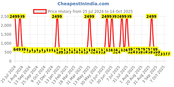 myntra.com BAESD Girls Embellished LED Open-Toe Flats baesd Price History Graph from 25 Jul 2024 to 13 Oct 2025