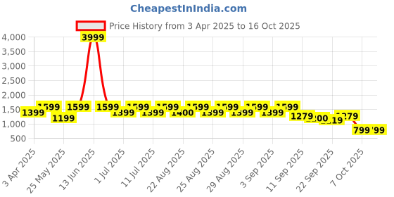 myntra.com BAESD Girls Embellished Lehenga & Blouse With Dupatta baesd Price History Graph from 3 Apr 2025 to 16 Oct 2025