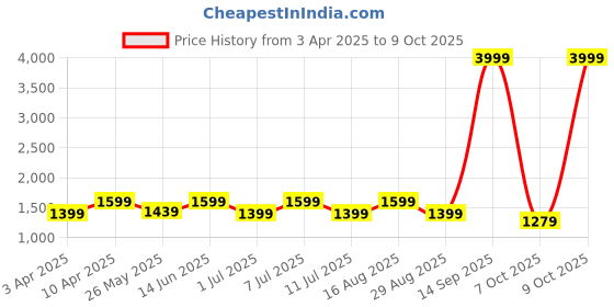 myntra.com BAESD Girls Embellished Lehenga & Blouse With Dupatta baesd Price History Graph from 3 Apr 2025 to 9 Oct 2025