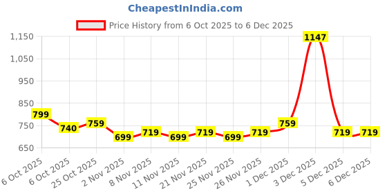 myntra.com BAESD Girls Embellished Mandarin Collar Top With Capris baesd Price History Graph from 6 Oct 2025 to 5 Dec 2025