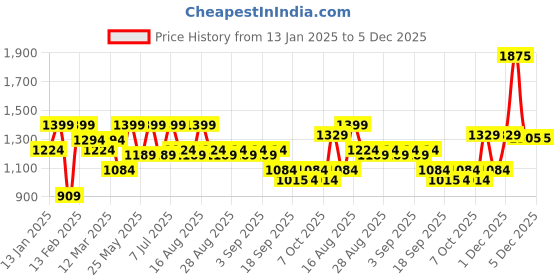 myntra.com BAESD Girls Embellished Mirror Work Ready to Wear Lehenga & baesd Price History Graph from 13 Jan 2025 to 4 Dec 2025