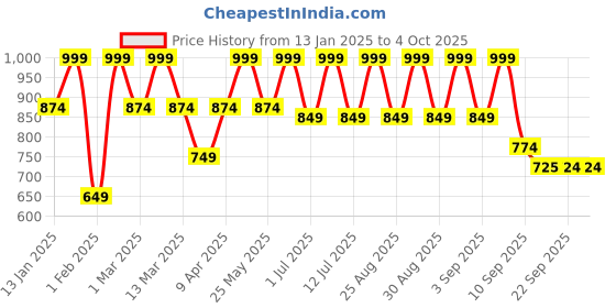 myntra.com BAESD Girls Embellished Mirror Work Ready to Wear Lehenga & Blouse With Dupatta baesd Price History Graph from 13 Jan 2025 to 4 Oct 2025