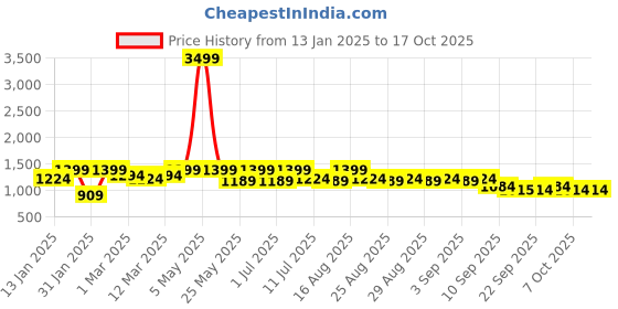 myntra.com BAESD Girls Embellished Mirror Work Ready to Wear Lehenga & Blouse With Dupatta baesd Price History Graph from 13 Jan 2025 to 16 Oct 2025