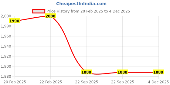 myntra.com BAESD Girls Embellished Mirror Work Silk Satin A-Line Midi Dress baesd Price History Graph from 20 Feb 2025 to 4 Dec 2025