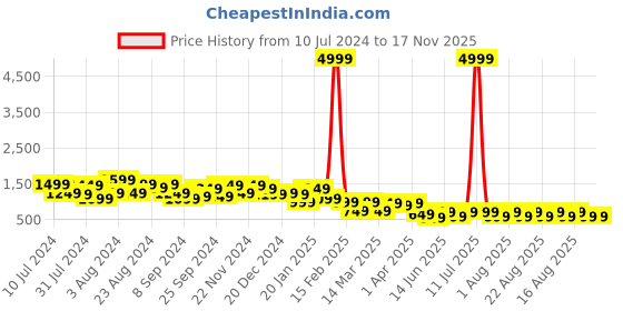 myntra.com BAESD Girls Embellished Mukaish Ready to Wear Lehenga & Blouse With Dupatta baesd Price History Graph from 10 Jul 2024 to 17 Nov 2025