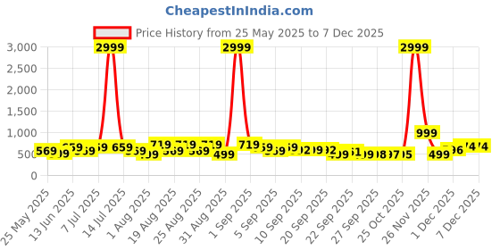 myntra.com BAESD Girls Embellished Mules Flats baesd Price History Graph from 25 May 2025 to 5 Dec 2025