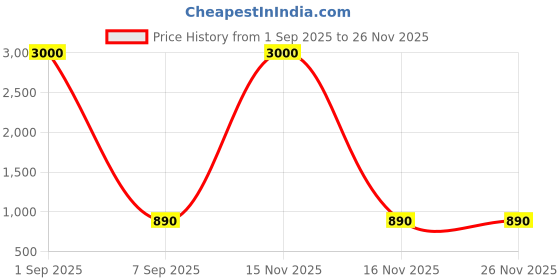 myntra.com BAESD Girls Embellished Net A-Line Dress baesd Price History Graph from 1 Sep 2025 to 25 Nov 2025