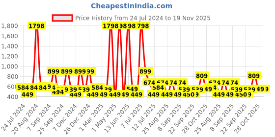 myntra.com BAESD Girls Embellished Net Fit & Flare Dress baesd Price History Graph from 24 Jul 2024 to 19 Nov 2025