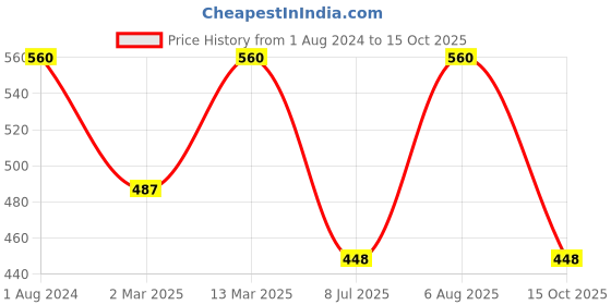 myntra.com BAESD Girls Embellished Net Fit & Flare Dress baesd Price History Graph from 1 Aug 2024 to 15 Oct 2025