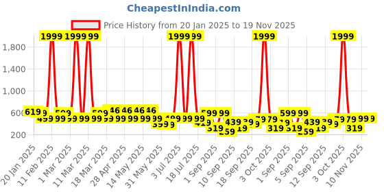 myntra.com BAESD Girls Embellished Net Fit & Flare Dress baesd Price History Graph from 20 Jan 2025 to 19 Nov 2025