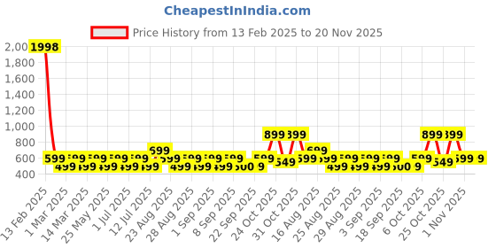 myntra.com BAESD Girls Embellished Net Fit & Flare Dress baesd Price History Graph from 13 Feb 2025 to 19 Nov 2025