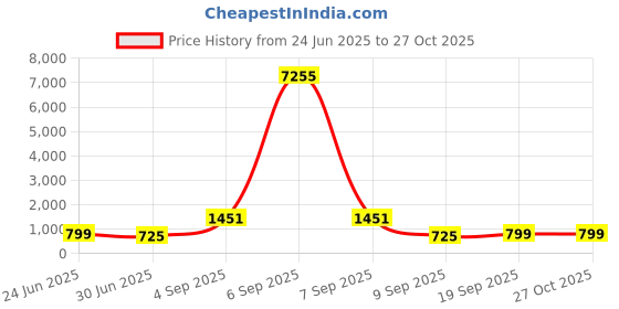 myntra.com BAESD Girls Embellished Net Fit & Flare Dress baesd Price History Graph from 24 Jun 2025 to 26 Oct 2025
