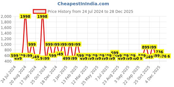 myntra.com BAESD Girls Embellished Net Fit & Flare Maxi Dress baesd Price History Graph from 24 Jul 2024 to 28 Dec 2025