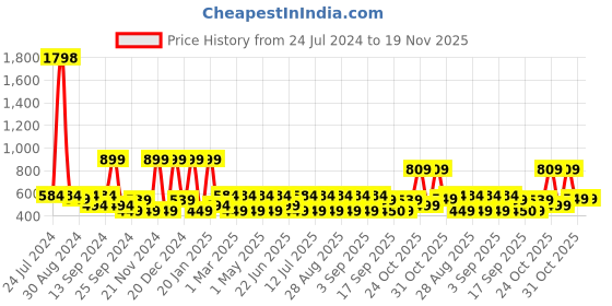 myntra.com BAESD Girls Embellished Net Fit & Flare Maxi Dress baesd Price History Graph from 24 Jul 2024 to 18 Nov 2025