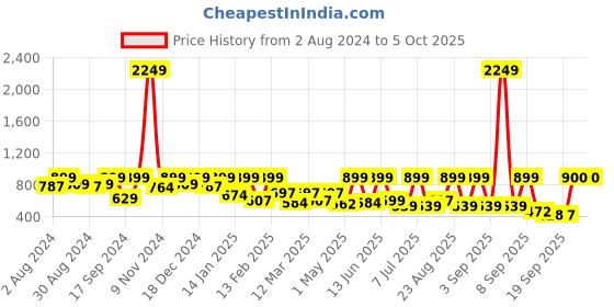 myntra.com BAESD Girls Embellished Net Fit & Flare Maxi Dress baesd Price History Graph from 2 Aug 2024 to 4 Oct 2025