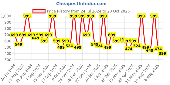 myntra.com BAESD Girls Embellished Net Fit & Flare Midi Dress baesd Price History Graph from 24 Jul 2024 to 20 Oct 2025