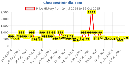 myntra.com BAESD Girls Embellished Net Fit & Flare Midi Tulle Dress baesd Price History Graph from 24 Jul 2024 to 15 Oct 2025