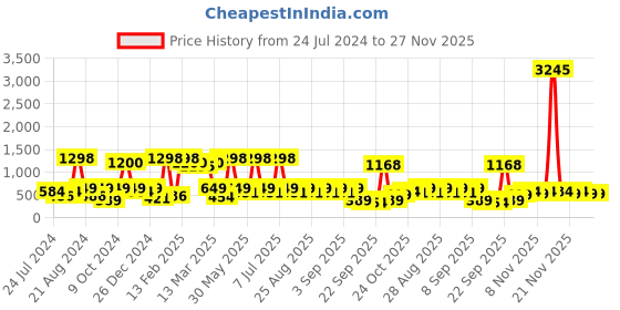 myntra.com BAESD Girls Embellished Net Fit & Flare Party Dress baesd Price History Graph from 24 Jul 2024 to 26 Nov 2025