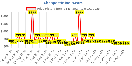 myntra.com BAESD Girls Embellished Net Fit & Flare Party Dress baesd Price History Graph from 24 Jul 2024 to 4 Oct 2025