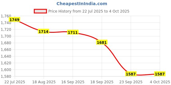 myntra.com BAESD Girls Embellished Net GownDress baesd Price History Graph from 22 Jul 2025 to 4 Oct 2025
