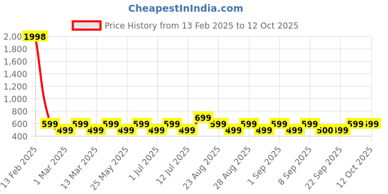 myntra.com BAESD Girls Embellished Net High-Low Fit & Flare Dress baesd Price History Graph from 13 Feb 2025 to 12 Oct 2025