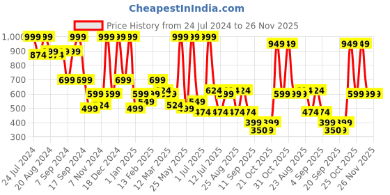 myntra.com BAESD Girls Embellished Net Maxi Dress baesd Price History Graph from 24 Jul 2024 to 25 Nov 2025