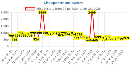 myntra.com BAESD Girls Embellished Net Maxi Dress baesd Price History Graph from 24 Jul 2024 to 26 Oct 2025
